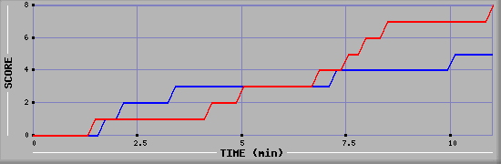 Team Scoring Graph