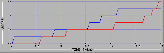 Team Scoring Graph