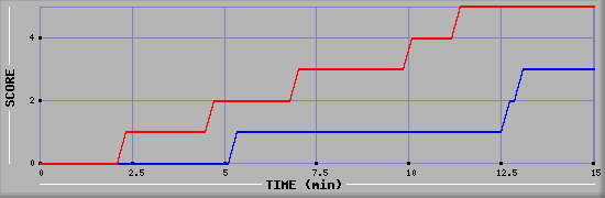 Team Scoring Graph