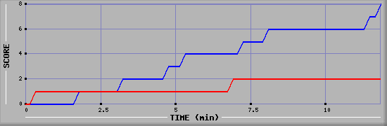 Team Scoring Graph