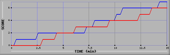 Team Scoring Graph