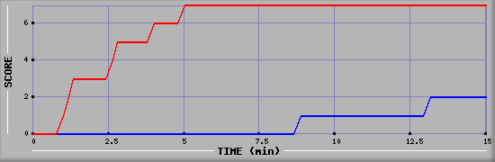 Team Scoring Graph