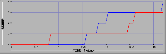 Team Scoring Graph