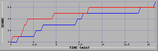 Team Scoring Graph