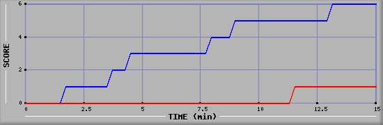 Team Scoring Graph