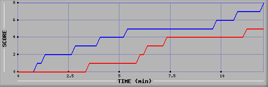 Team Scoring Graph