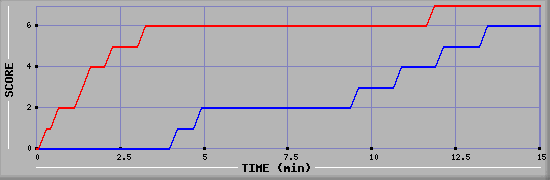 Team Scoring Graph