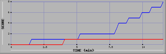 Team Scoring Graph