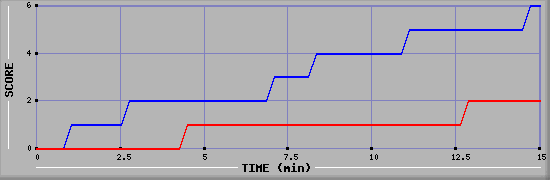 Team Scoring Graph