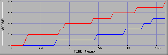 Team Scoring Graph