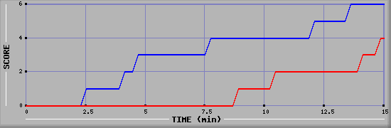 Team Scoring Graph