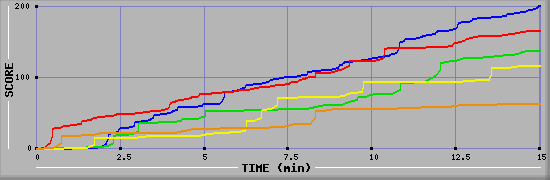 Score Graph