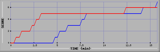 Team Scoring Graph