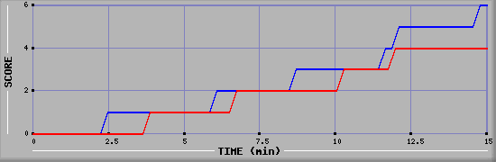Team Scoring Graph