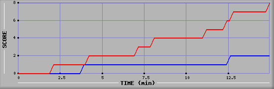 Team Scoring Graph