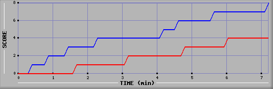 Team Scoring Graph