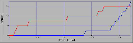 Team Scoring Graph