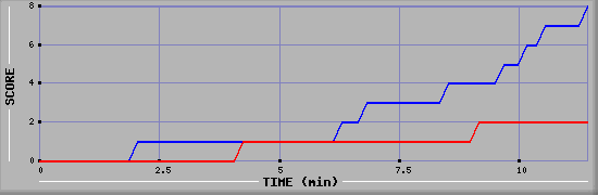 Team Scoring Graph